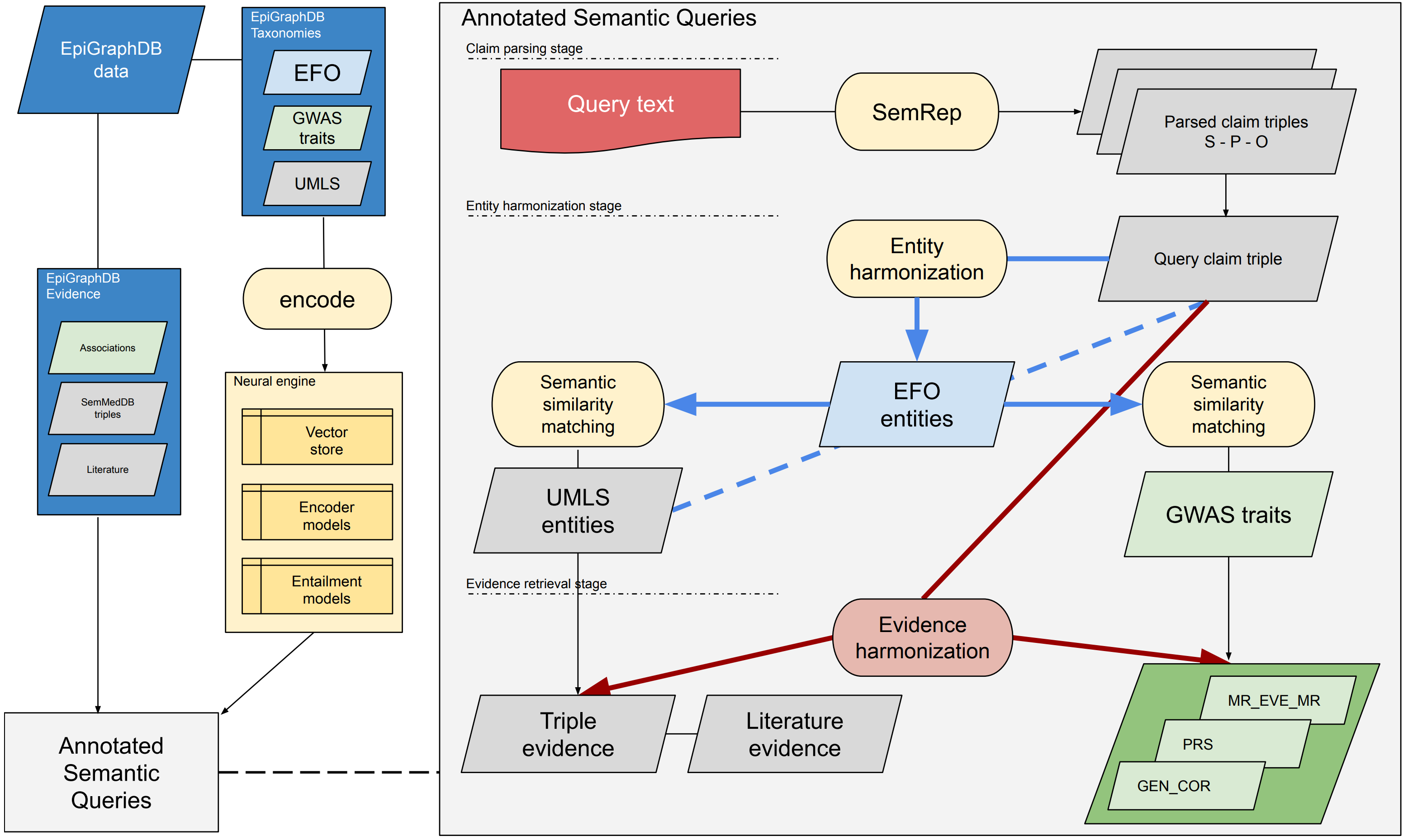 Figure showing the system design of the EpiGraphDB-ASQ platform